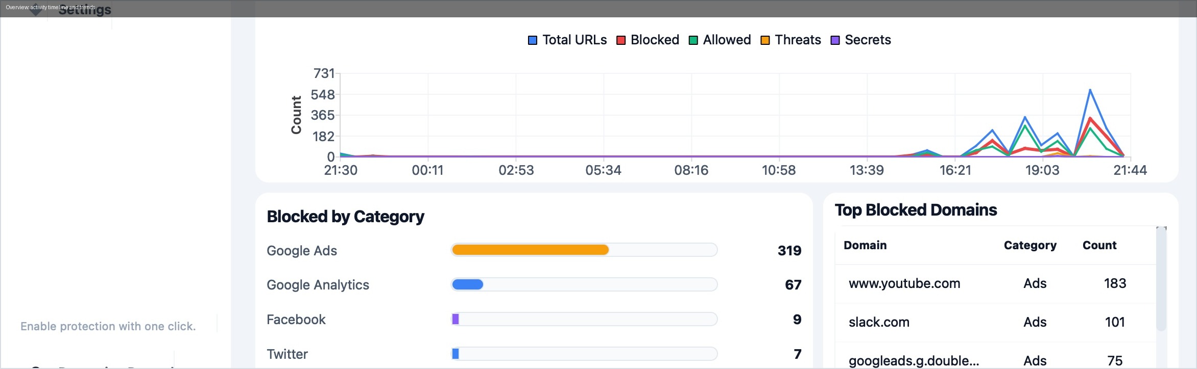 Overview activity timeline